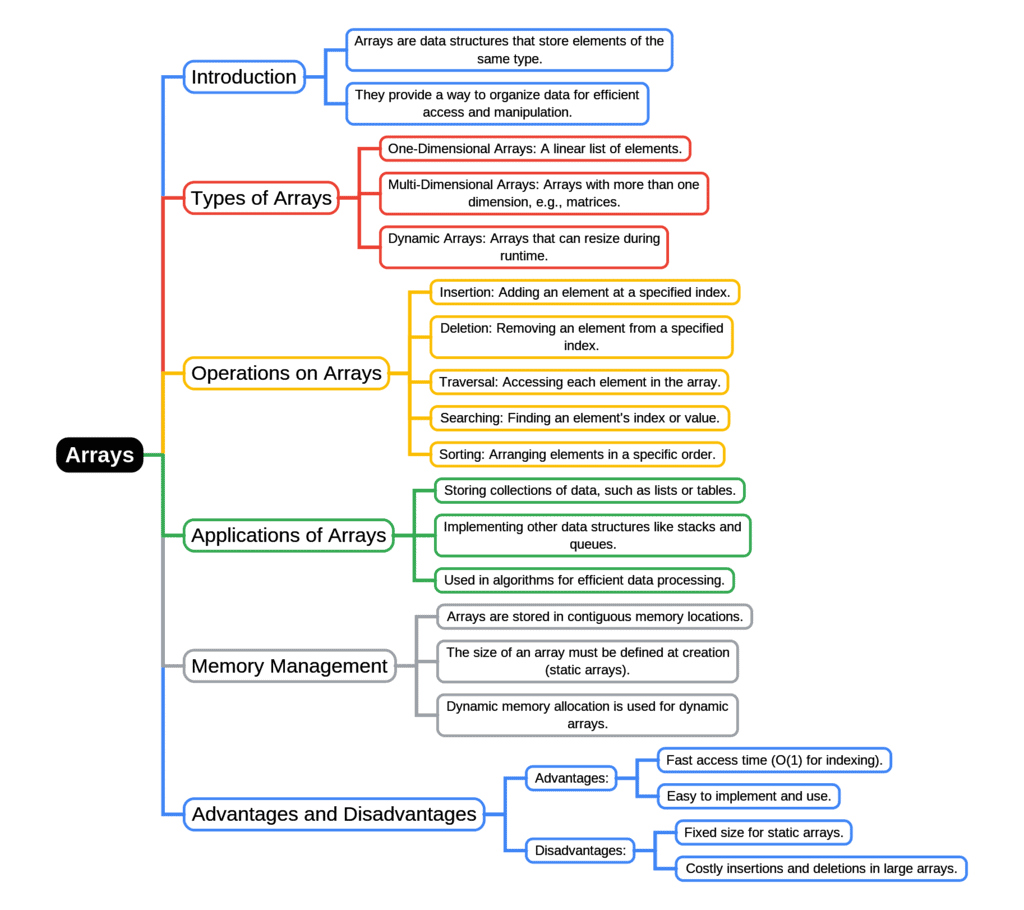 Mind Map: Arrays