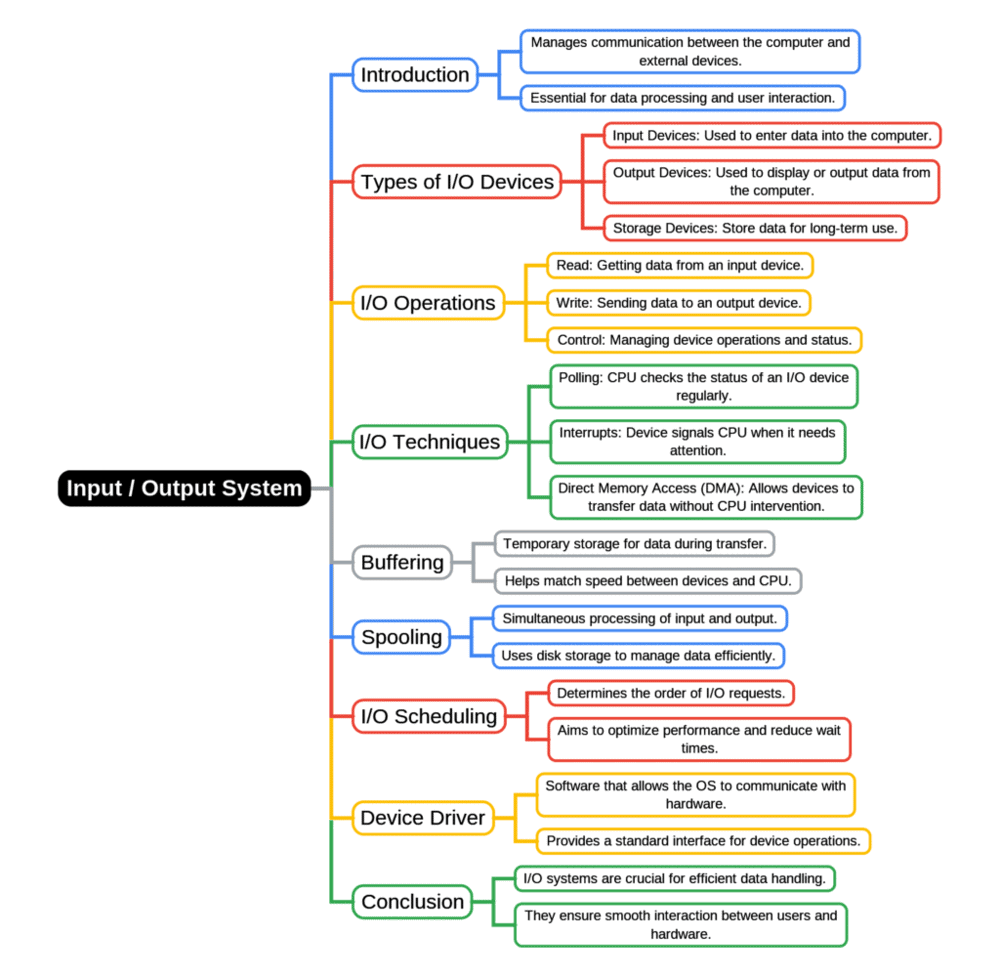 Input / Output System
