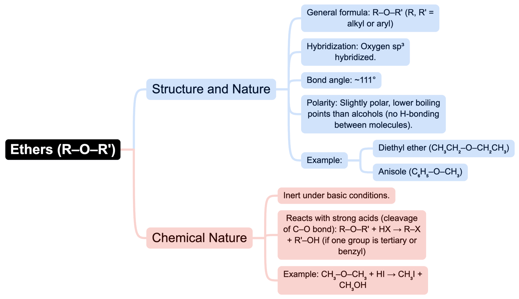 Mind Map: Alcohols, Phenols and Ethers