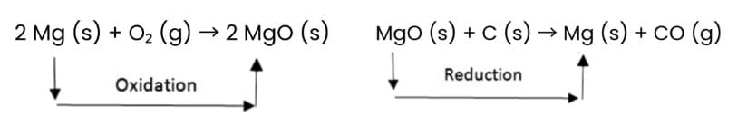 Oxidation & Reduction | Science Class 10