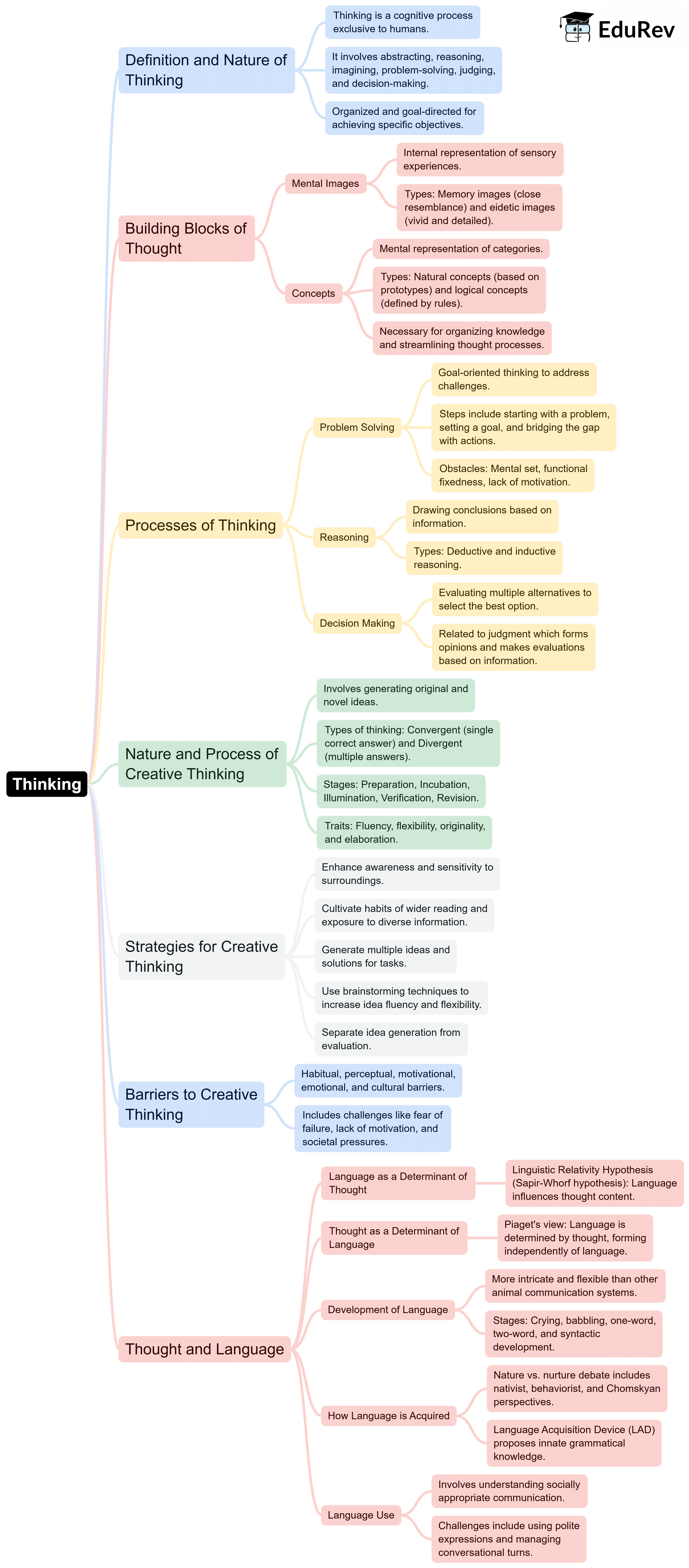 Mind Map: Thinking | Psychology Class 11 - Humanities/Arts