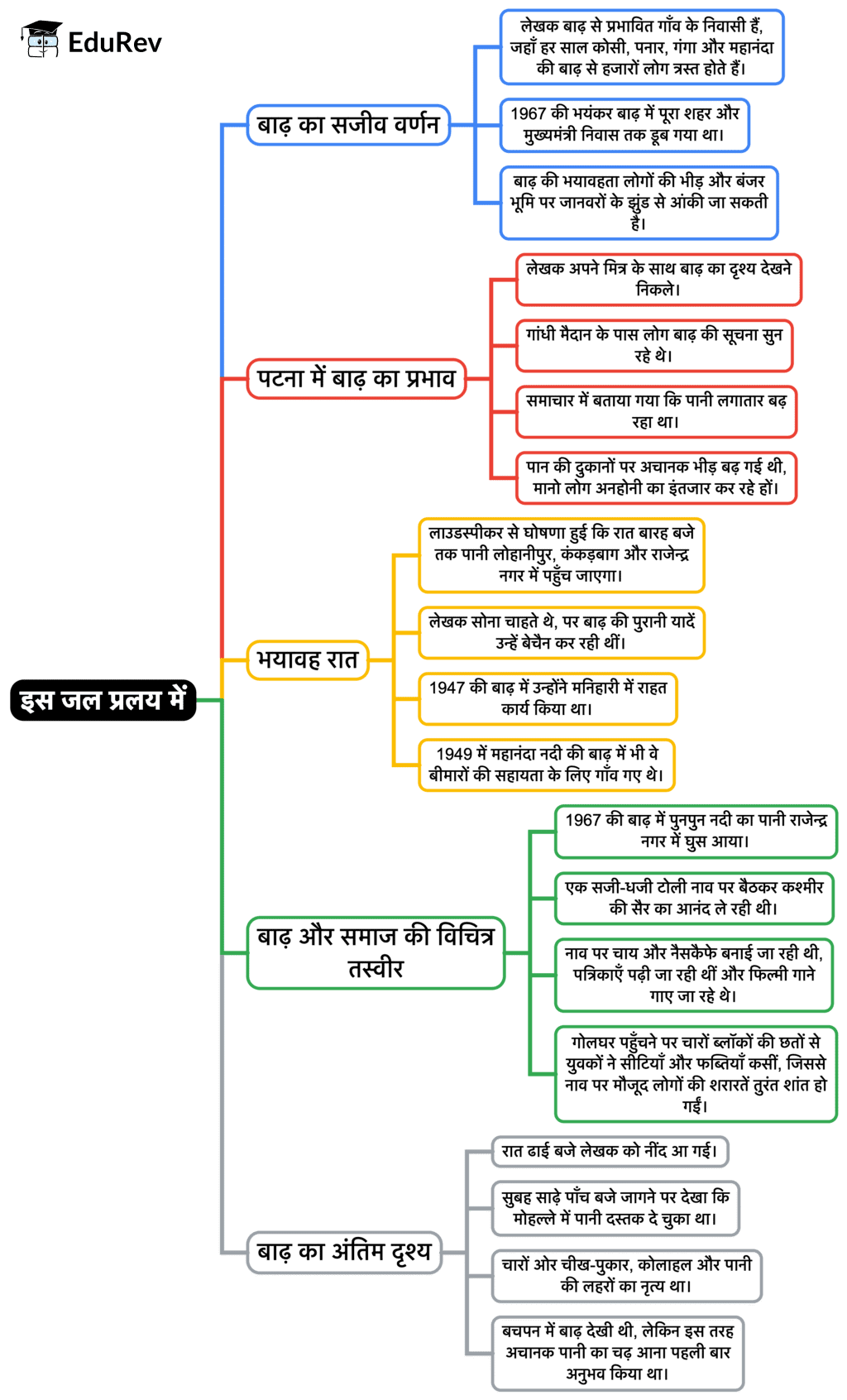 Mind Map: इस जल प्रलय में | Hindi Class 9 (Kritika and Kshitij)