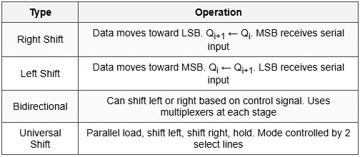 10.2 Shift Registers