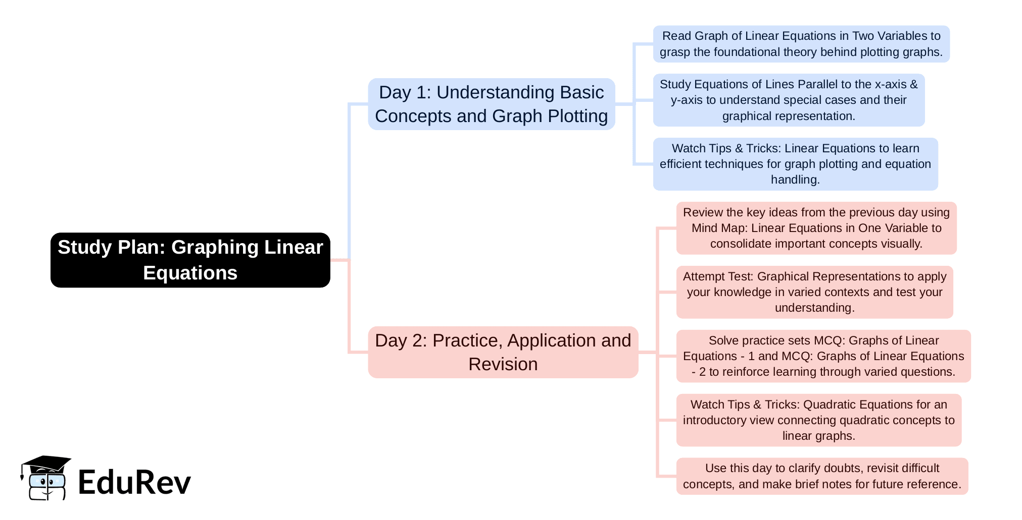 2-Days Study Plan Graph of linear equation - Quantitative Aptitude