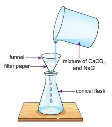 Elements, Compound and Mixtures Chapter Notes | Chemistry Class 8 ICSE