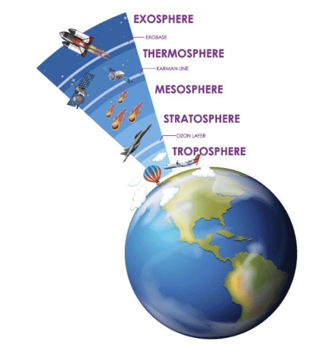 Layers of the Atmosphere