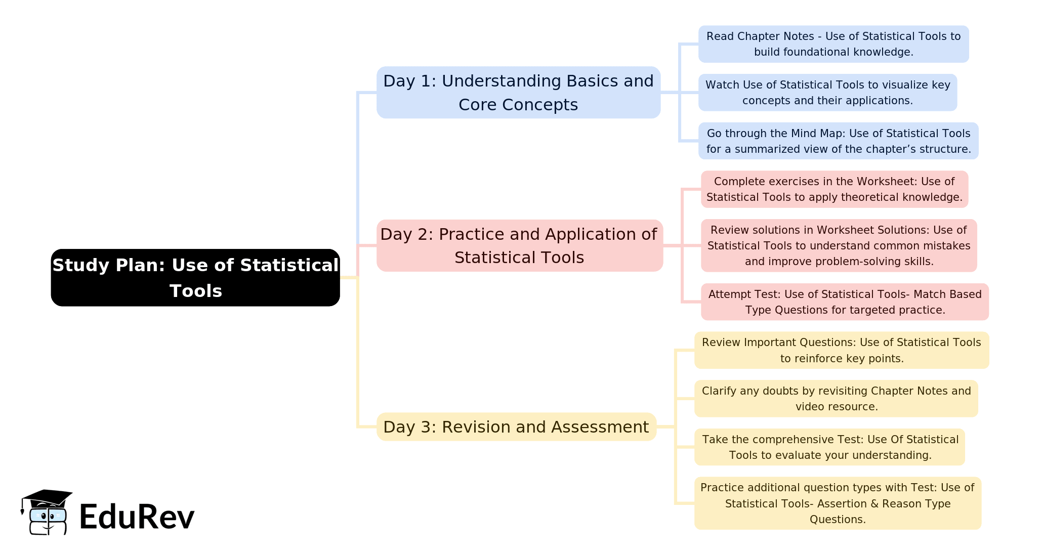 3-Days Study Plan: Use of Statistical Tools | Economics Class 11 - Commerce