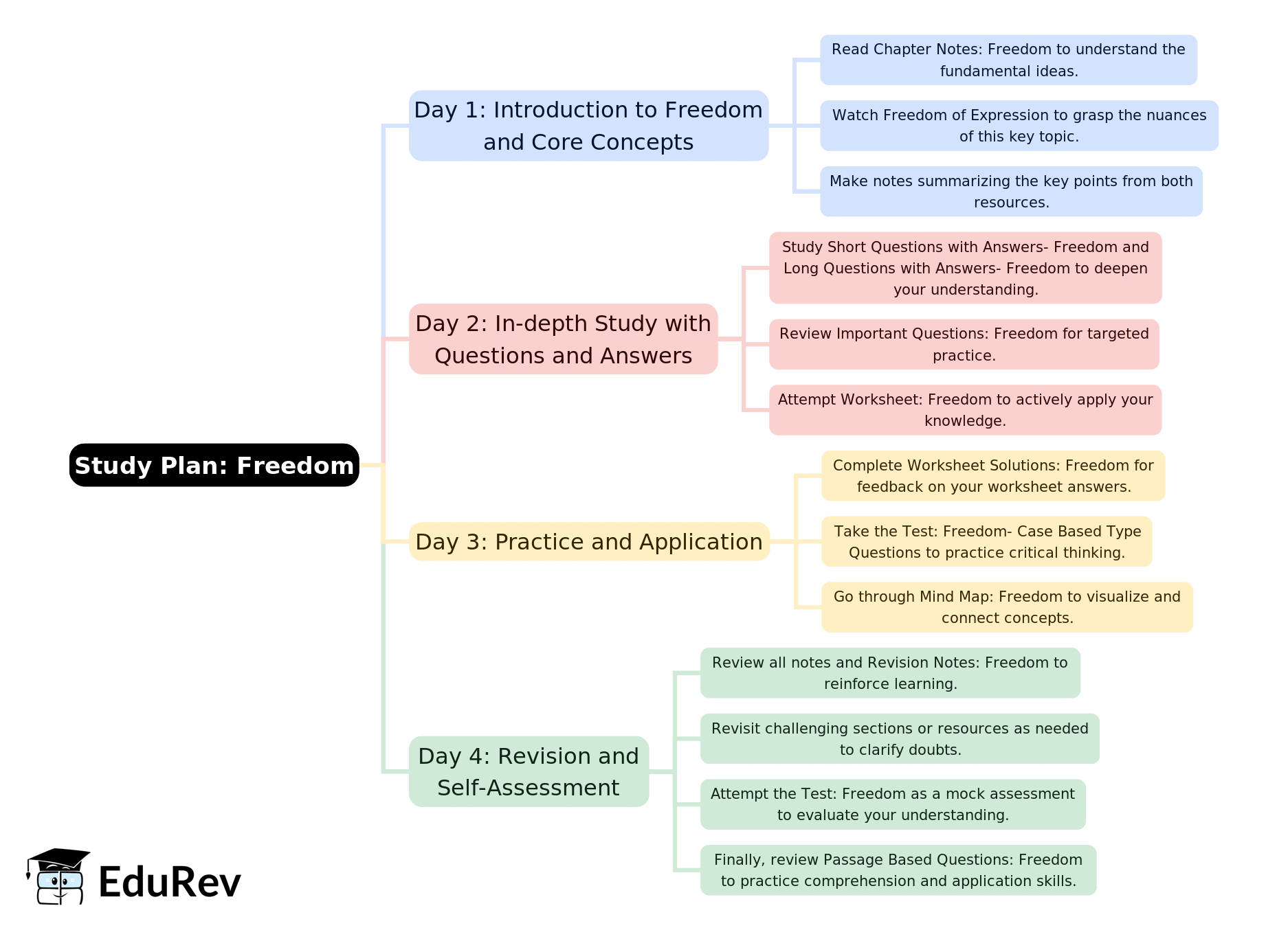 4-Days Study Plan: Freedom | Political Science Class 11 - Humanities/Arts