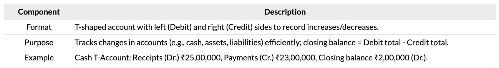 Cheatsheet: Basic Accounting Procedures - Journal Entries | Accounting for CA Foundation