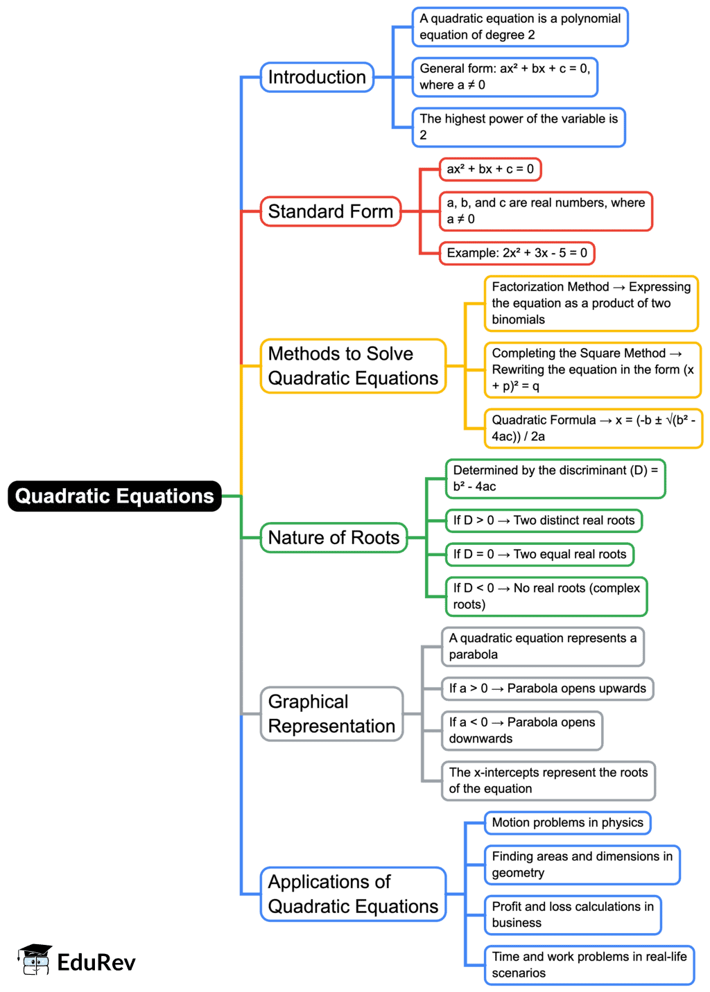 Mind Map: Quadratic Equations | Mathematics (Maths) Class 10