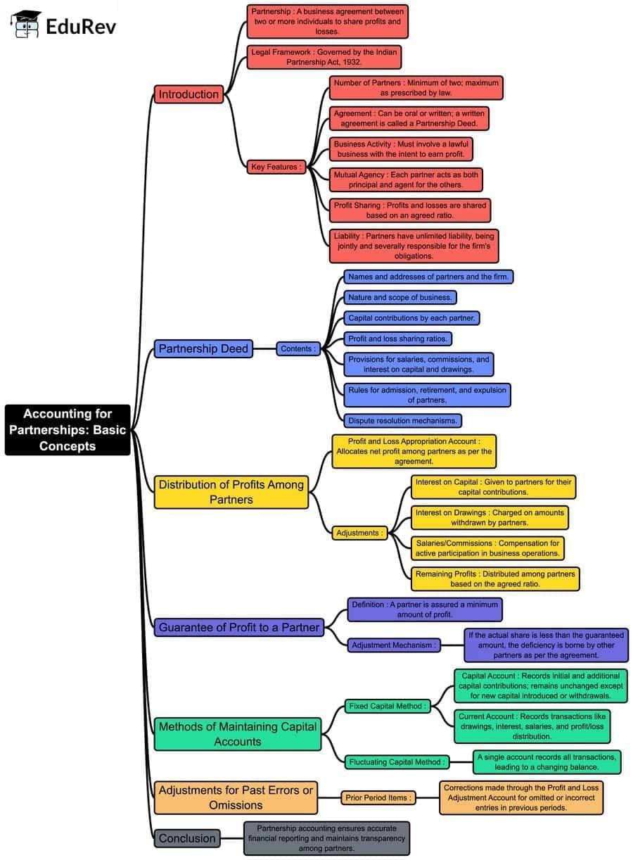 Rapid Revision Mind Map: Accountancy Class 12 | Accountancy Class 12 - Commerce