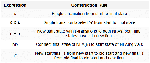 2.4 Regular Expression to NFA (Thompson`s Construction)