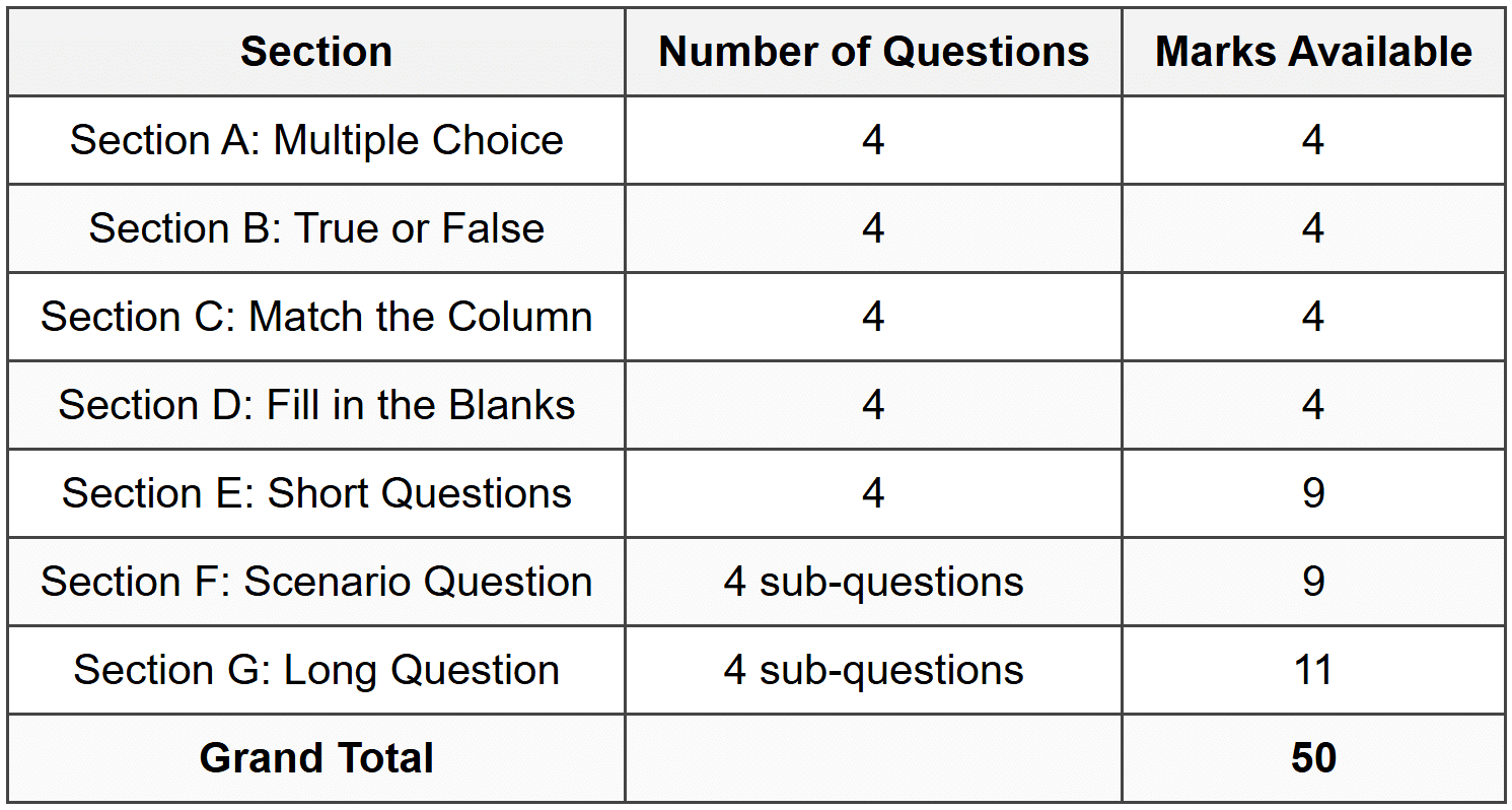 Mark Allocation Summary