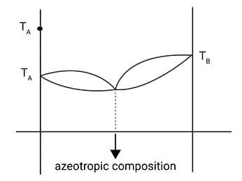 Ideal and Non-ideal solutions