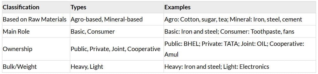 Cheatsheet: Manufacturing Industries | Social Studies (SST) Class 10