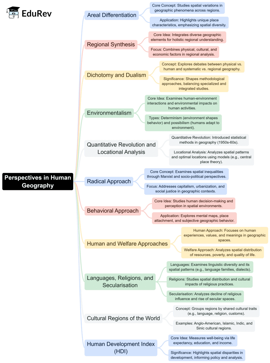 Mind Map: Perspectives in Human Geography | Geography Optional for UPSC