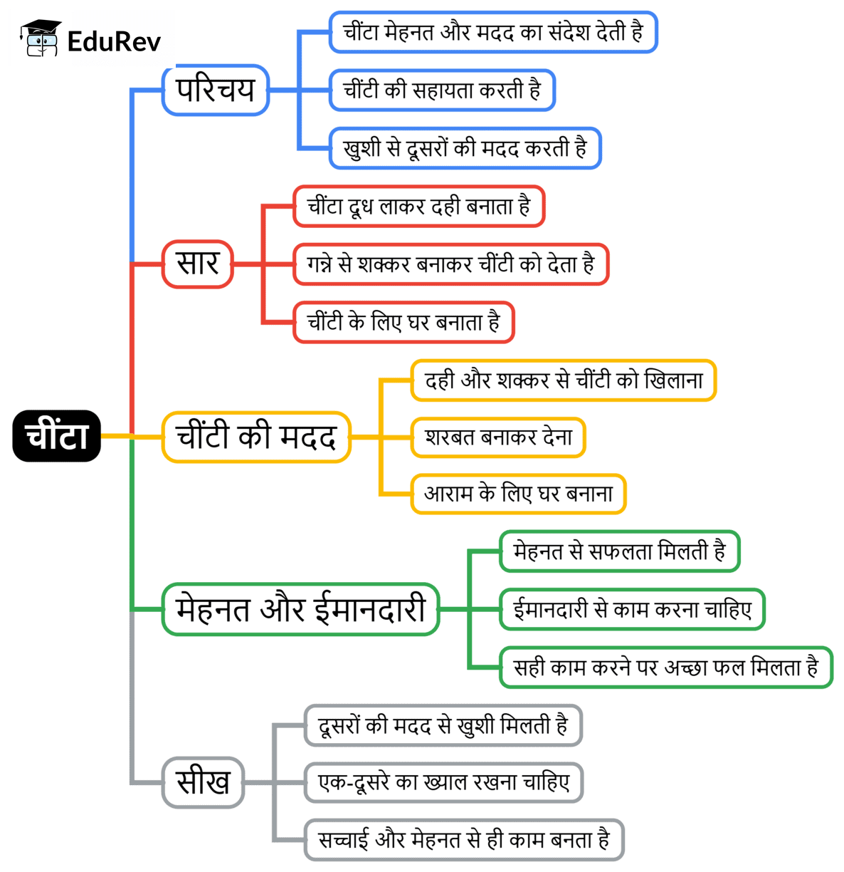 Mind Map: चींटा | Hindi for Class 2 (सारंगी)