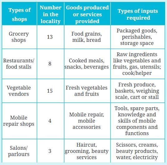 Let`s Explore: Factors of Production | Social Science  Class 8 - New NCERT