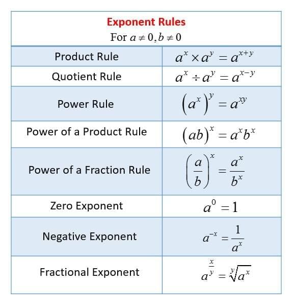 Indices (Exponents) Chapter Notes | Mathematics Class 9 ICSE