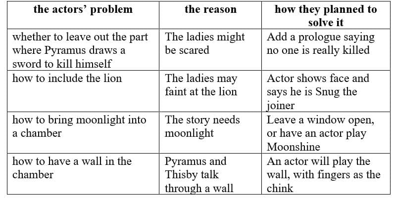 Textbook Solutions: The Play (play) | Gul Mohar Class 7: Book Solutions, Summaries & Worksheets