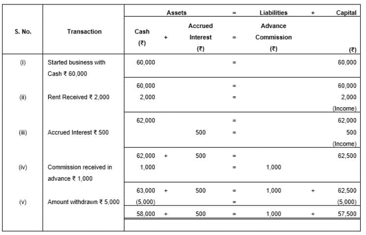 Accounting Equation | Accountancy Class 11 - Commerce
