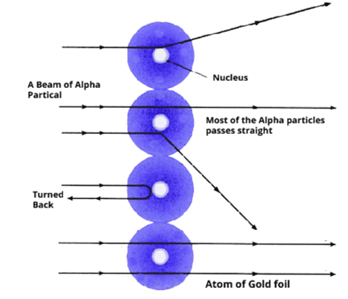 Rutherford Scattering 