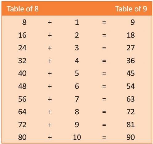 Multiplication Chapter Notes | Mathematics Class 4 ICSE