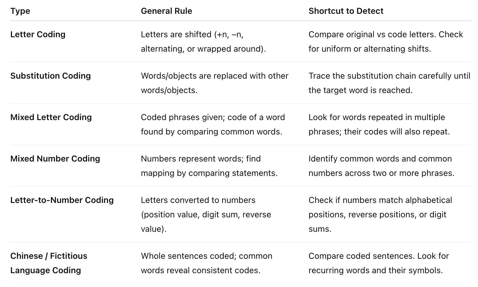 Coding & Decoding - Bank Exams