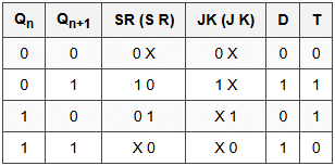 11.8 Flip-Flop Excitation Tables