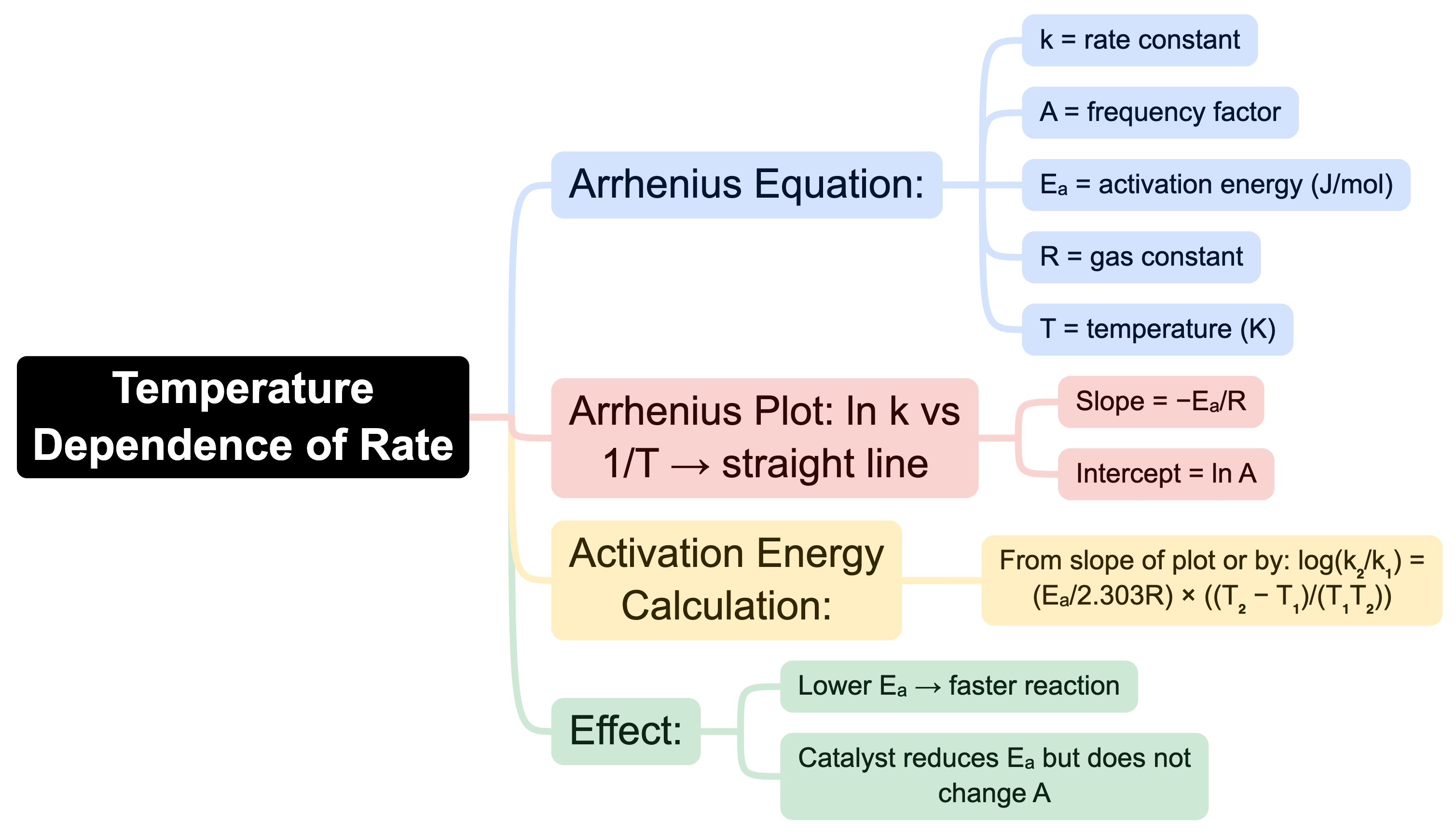 Mind Map: Chemical Kinetics