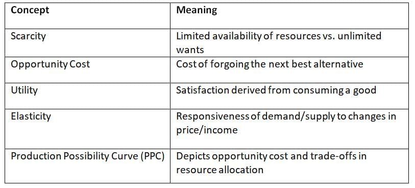 Cheat Sheet: Introduction to Economics & Indian Economy | Indian Economy for UPSC CSE