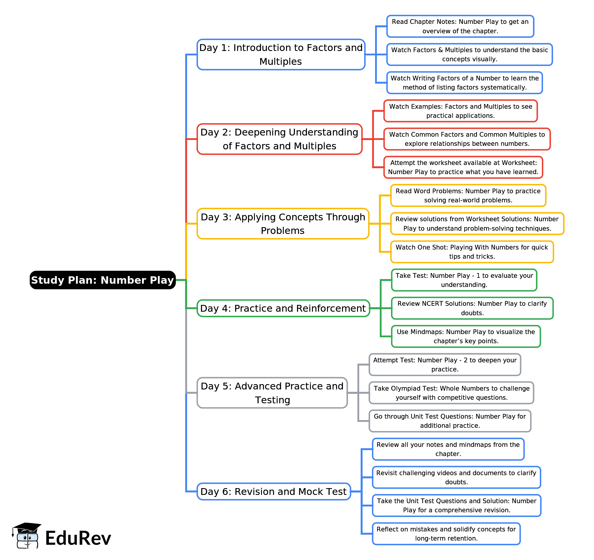 6-Days Study Plan: Number Play | Mathematics for Class 6