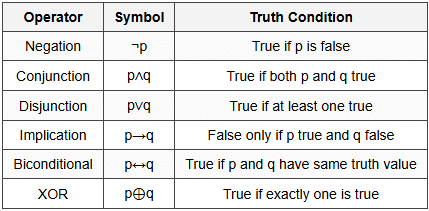 7.1 Propositional Logic