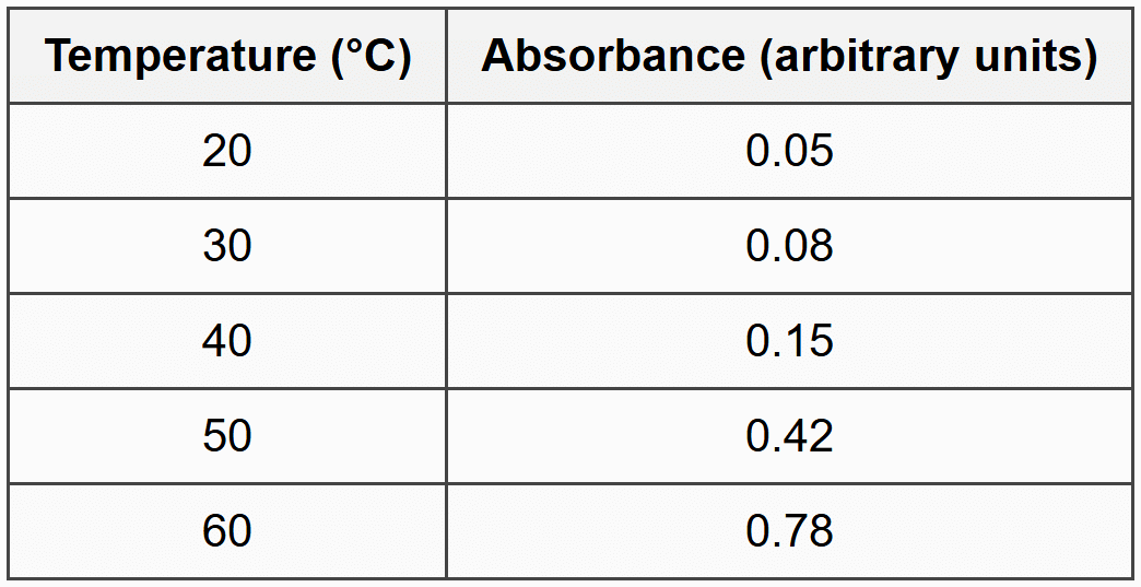 Question: Effect of Temperature on Cell Membrane Permeability