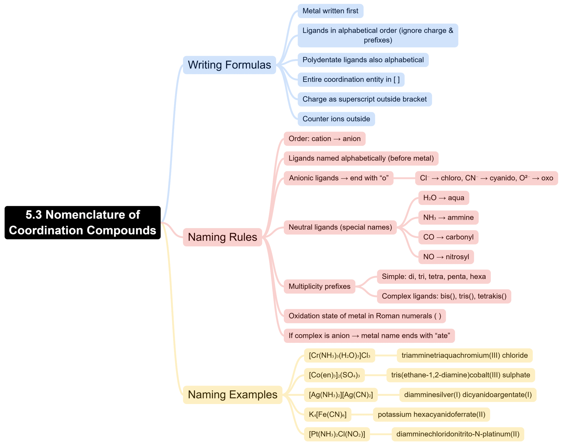 Mind Map : Coordination Compounds