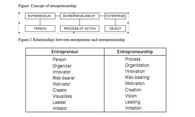 Section - I > Managerial Function - Entrepreneurship (Managerial Function) - UPSC
