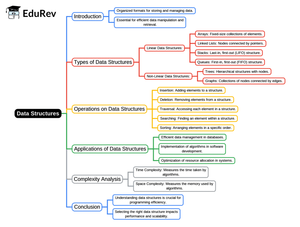 Mind Map: - Computer Science Engineering (CSE)