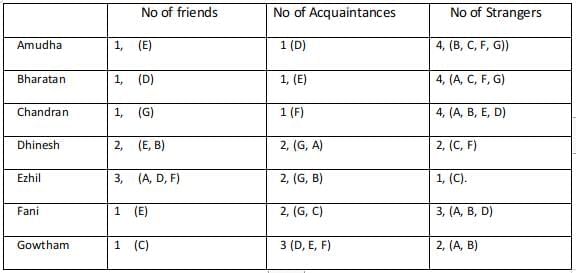 Practice Question - 58 (Tables) | 100 DILR Questions for CAT Preparation