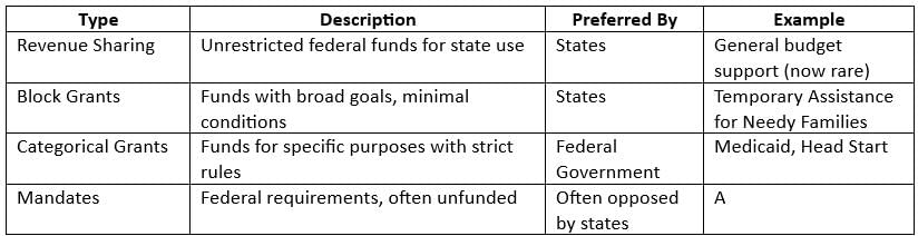 Relationship Between the States and National Government Chapter Notes | AP U.S Government and Politics - Grade 12