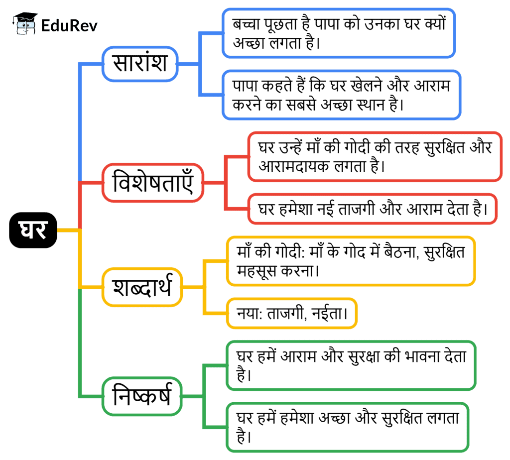 Mind Map: घर | Hindi for Class 2 (सारंगी)