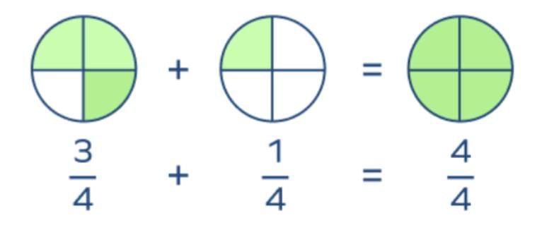 Important Formulas: Fractions | Mathematics (Maths Mela) Class 5 - New NCERT