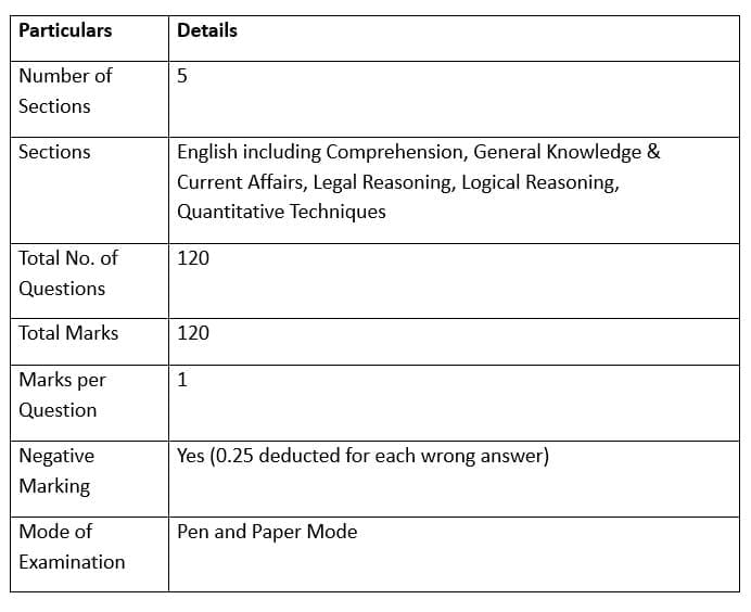 CLAT UG 2025 Exam Pattern 