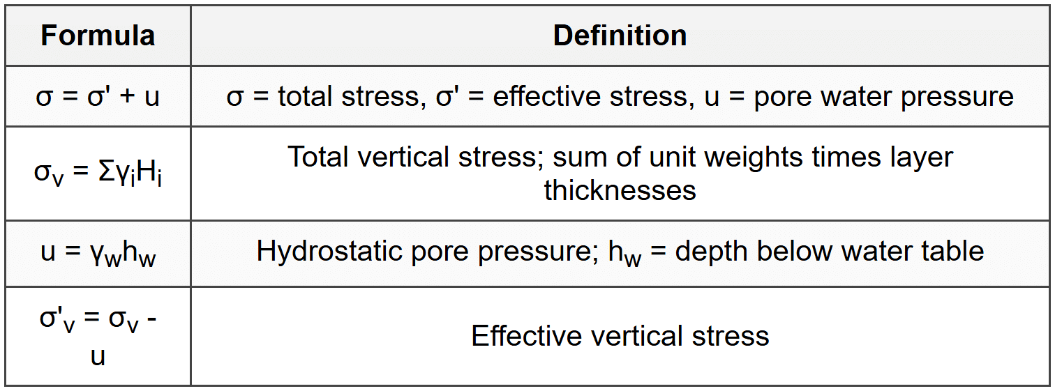 3.1 Effective Stress Principle