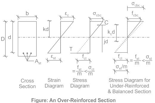 Select the correct statement with respect to an over-reinforced cement ...