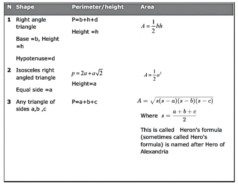 Important Formulas: Heron`s Formula | Mathematics (Maths) Class 9