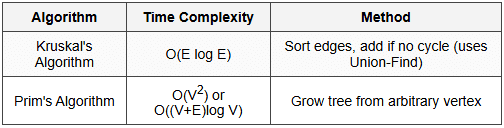 5.6 Minimum Spanning Tree