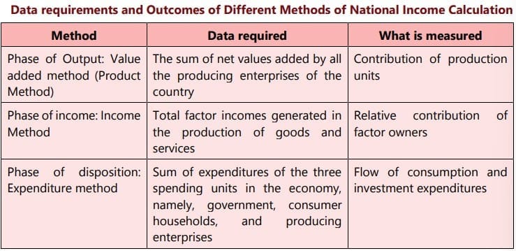 Standard Income Method Unit 1 National Income Accounting Chapter Notes - Business Economics