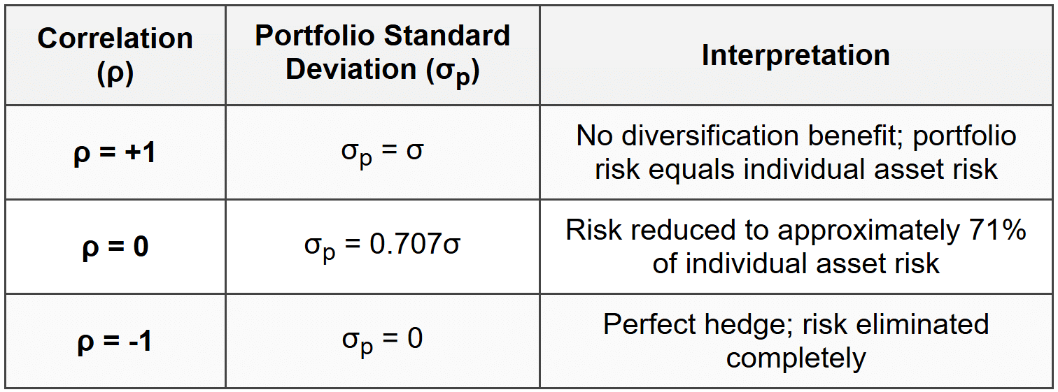 Correlation Matrix Risk Diversification Portfolio - Quantitative Methods - CFA Level 1 PDF Download