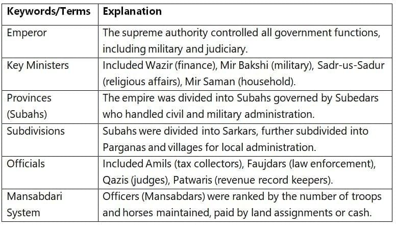 Cheatsheet: Reshaping India’s Political Map | Social Science  Class 8 - New NCERT