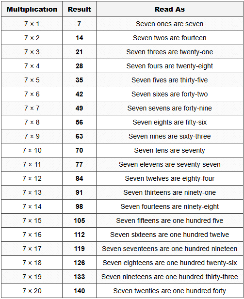 1. Complete Table of 7 (1 to 20)